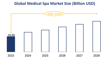 Global Medical Spa Market Size is Expected to Grow at a CAGR of 15.66% from 2023-2028