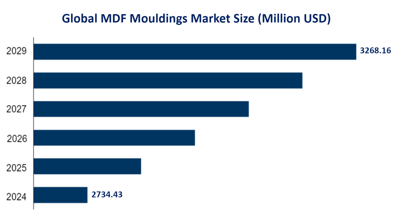 Global MDF Mouldings Market Size (Million USD) 