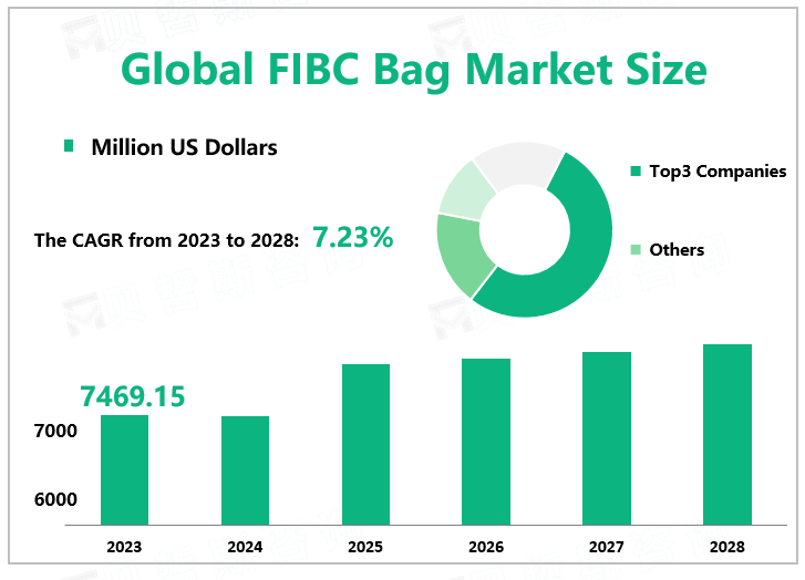 Global FIBC Bag Market Size