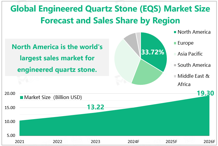 Global Engineered Quartz Stone (EQS) Market Size Forecast and Sales Share by Region 