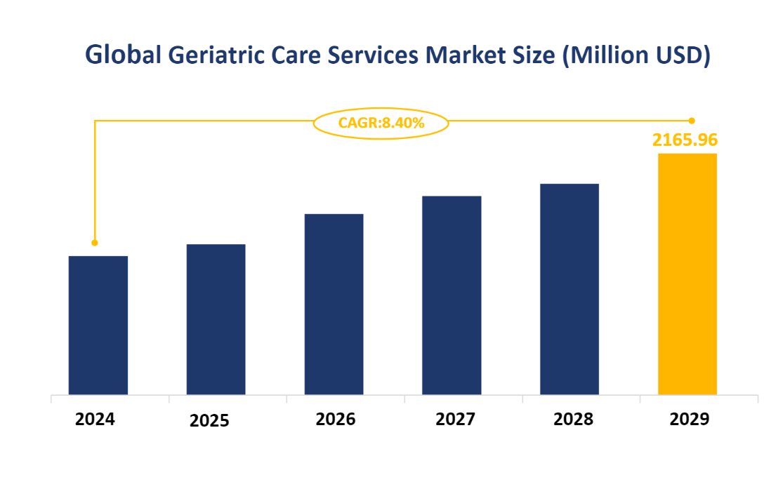 Global Geriatric Care Services Market Size (Million USD)