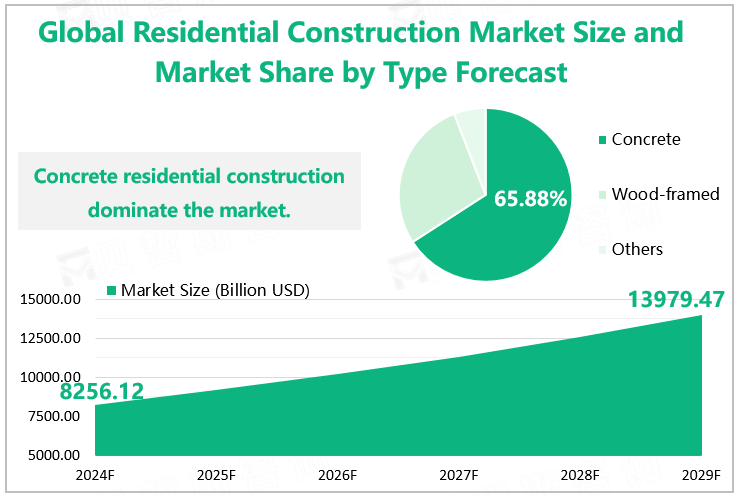 Global Residential Construction Market Size and Market Share by Type Forecast