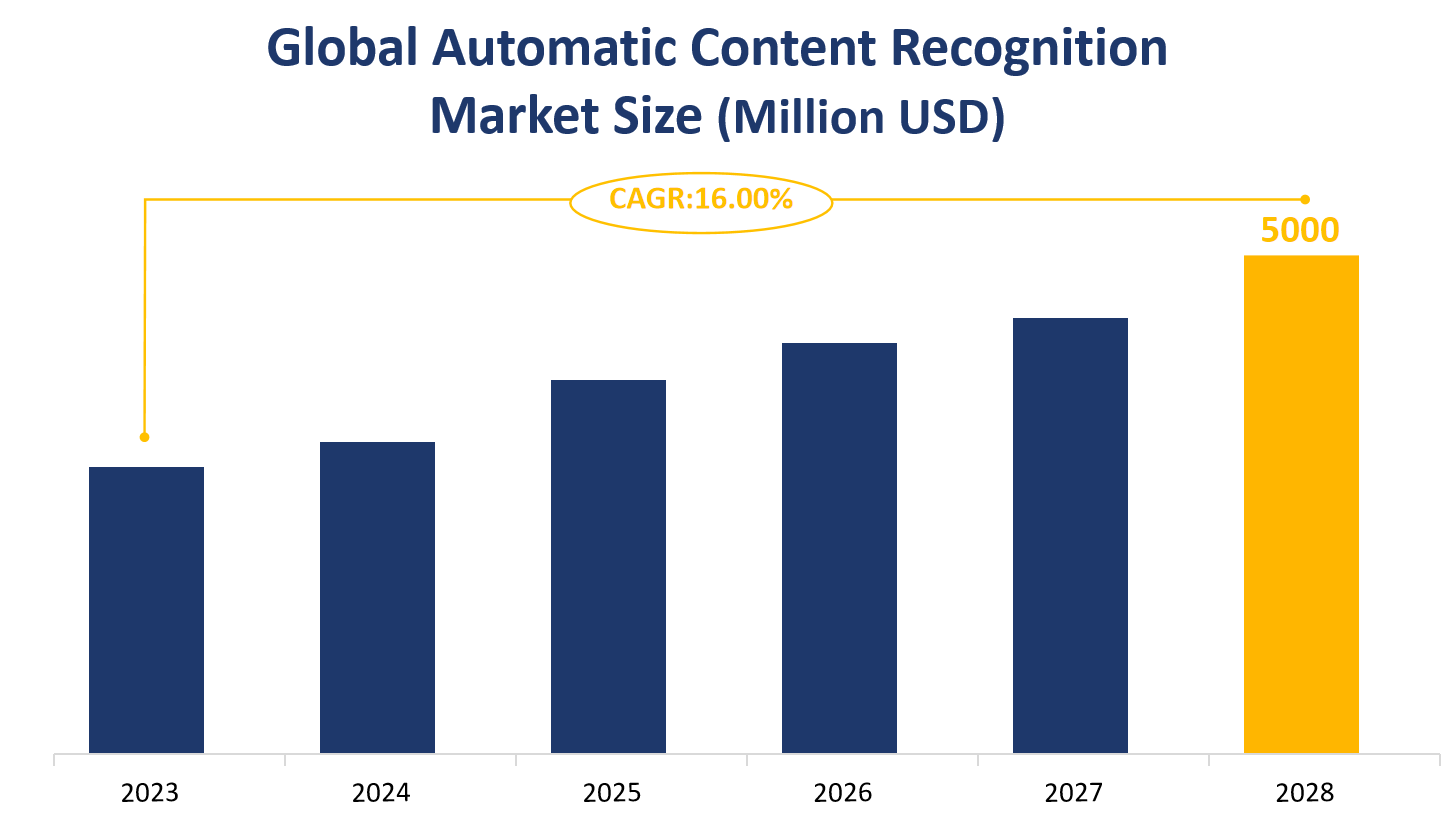 Global Automatic Content Recognition Market Size (Million USD)