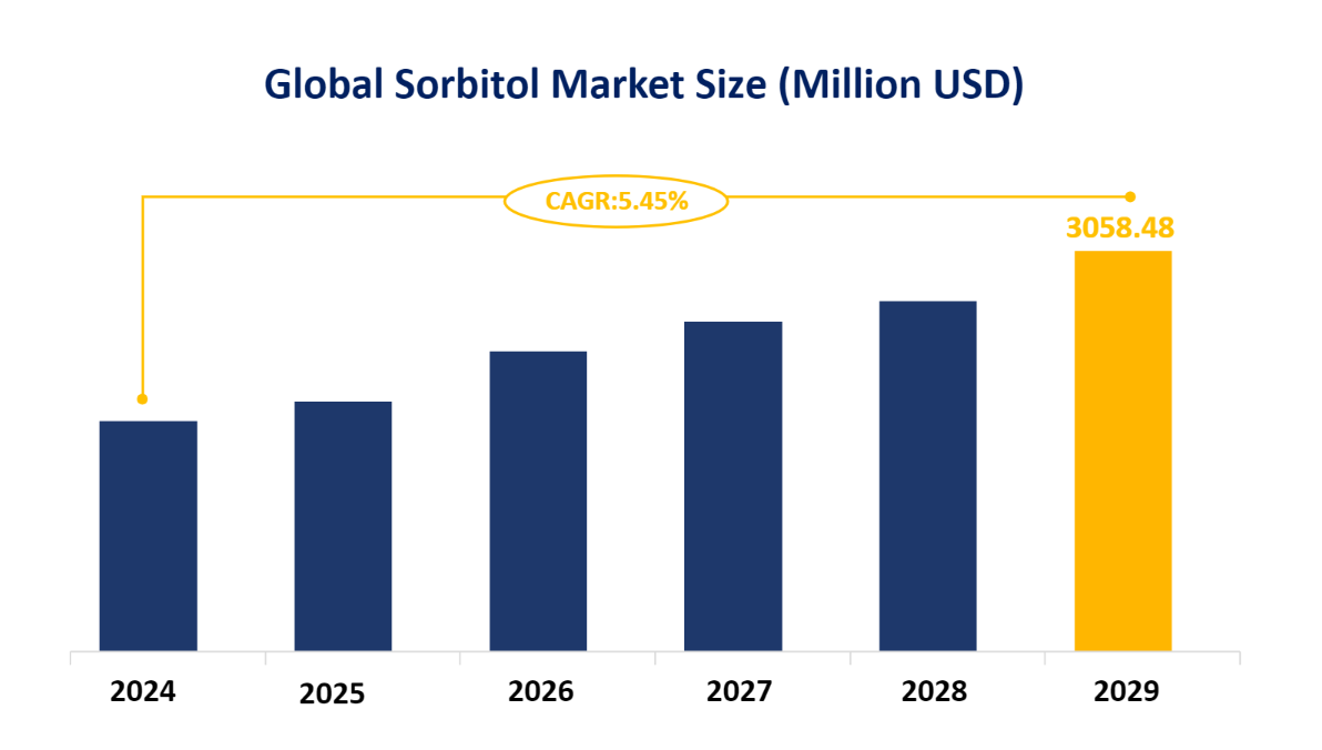 Global Sorbitol Market Size (Million USD)