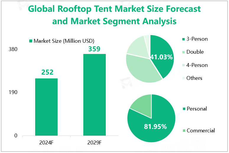 Global Rooftop Tent Market Size Forecast and Market Segment Analysis 