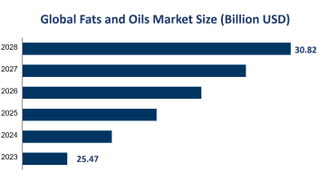 Global Fats and Oils Market Size is Expected to Reach USD 30.82 Billion by 2028