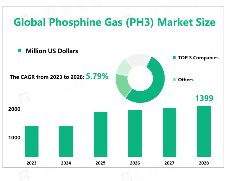 Global Phosphine Gas (PH3) Market Size