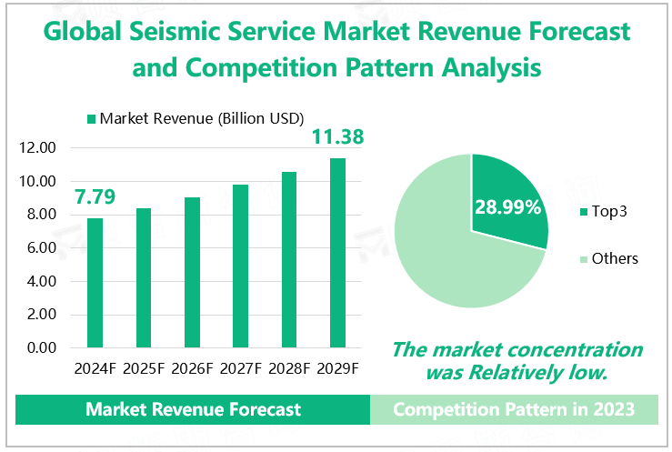 Global Seismic Service Market Revenue Forecast and Competition Pattern Analysis