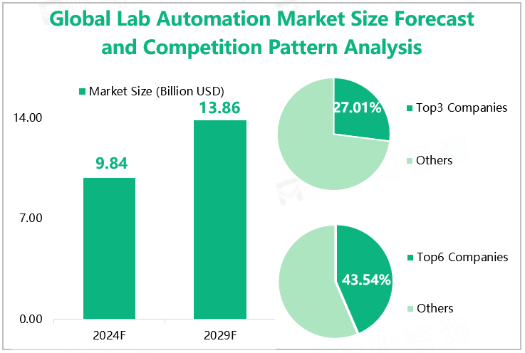 Global Lab Automation Market Size Forecast and Competition Pattern Analysis 