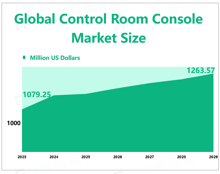 Global Control Room Console Market Size