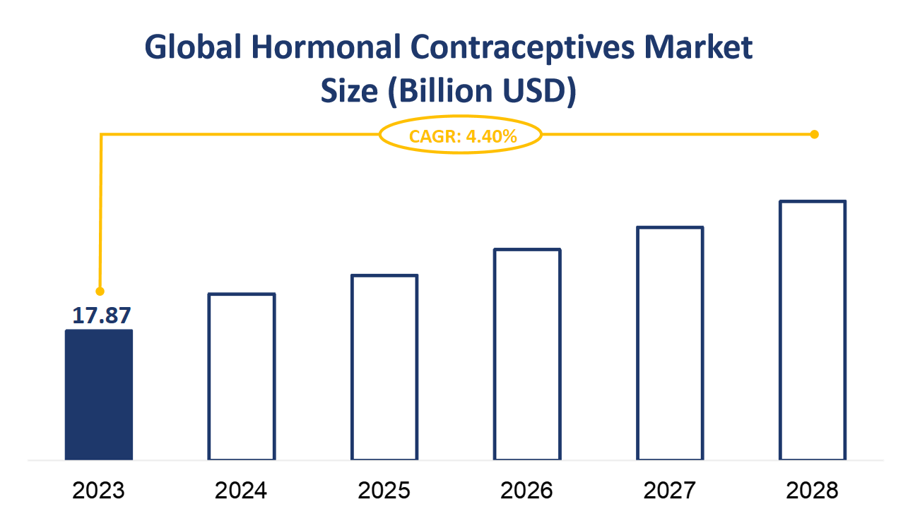Global Hormonal Contraceptives Market Size (Billion USD)