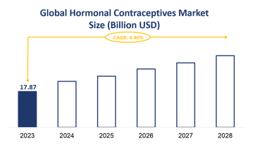 Global Hormonal Contraceptives Market Size is Expected to Grow at a CAGR of 4.40% from 2023-2028