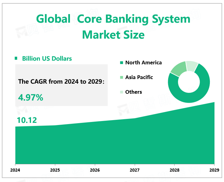 Global Core Banking System Market Size