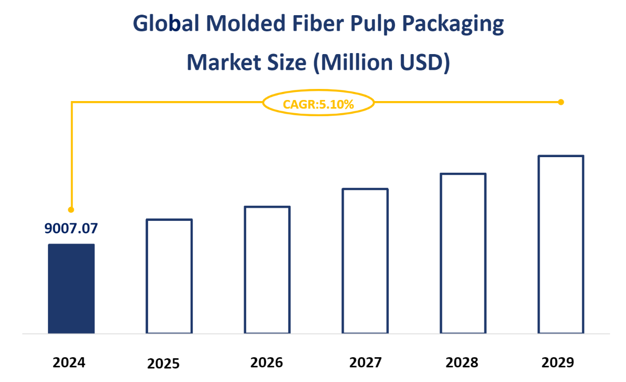 Global Molded Fiber Pulp PackagingMarket Size (Million USD)
