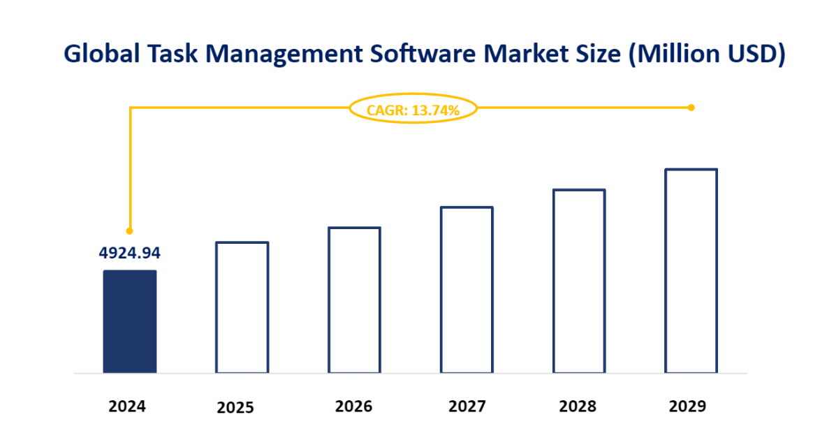 Global Task Management Software Market Size (Million USD)