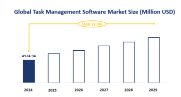 Task Management Software Industry Segmentation and Market Insights: IT & Telecom Segment is Expected to Dominate the Global Market with a Share of 19.90% by 2024