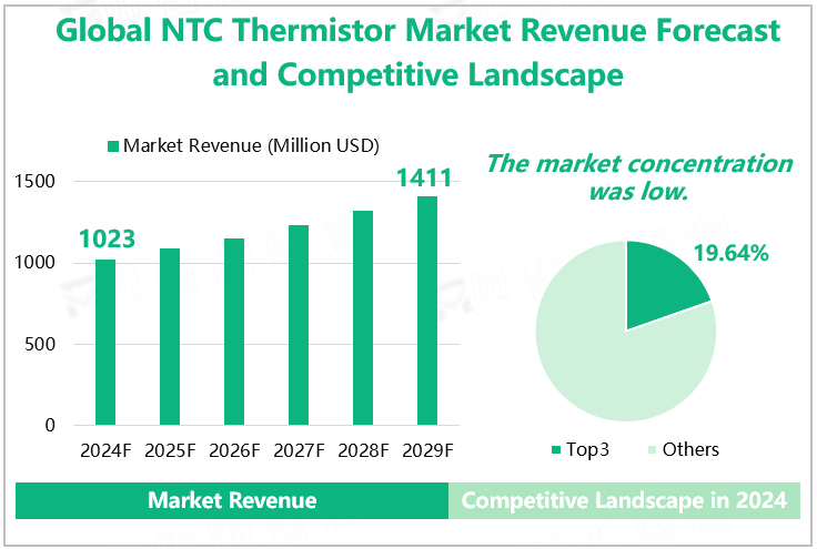 Global NTC Thermistor Market Revenue Forecast and Competitive Landscape 