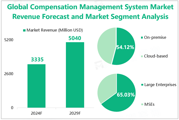 Global Compensation Management System Market Revenue Forecast and Market Segment Analysis 