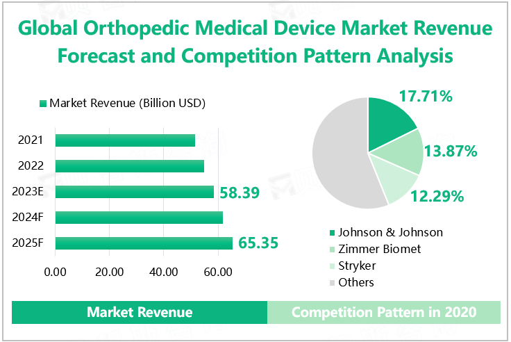Global Orthopedic Medical Device Market Revenue Forecast and Competition Pattern Analysis 