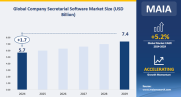 Global Company Secretarial Software Market Size By Types (On-Premises, Cloud), By Applications Covered (Small and Medium-Sized Enterprises (SMEs), Large Enterprises, Others)-Forecas