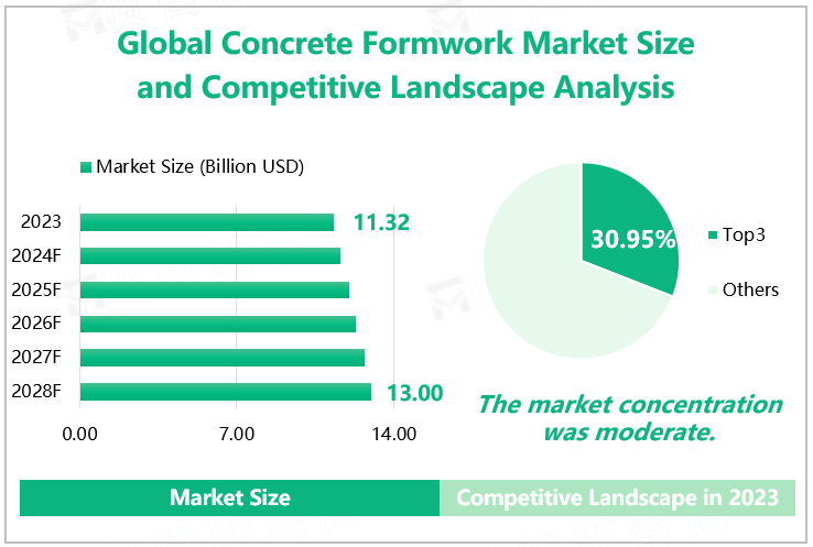 Global Concrete Formwork Market Size and Competitive Landscape Analysis 