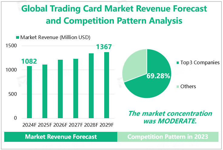 Global Trading Card Market Revenue Forecast and Competition Pattern Analysis 