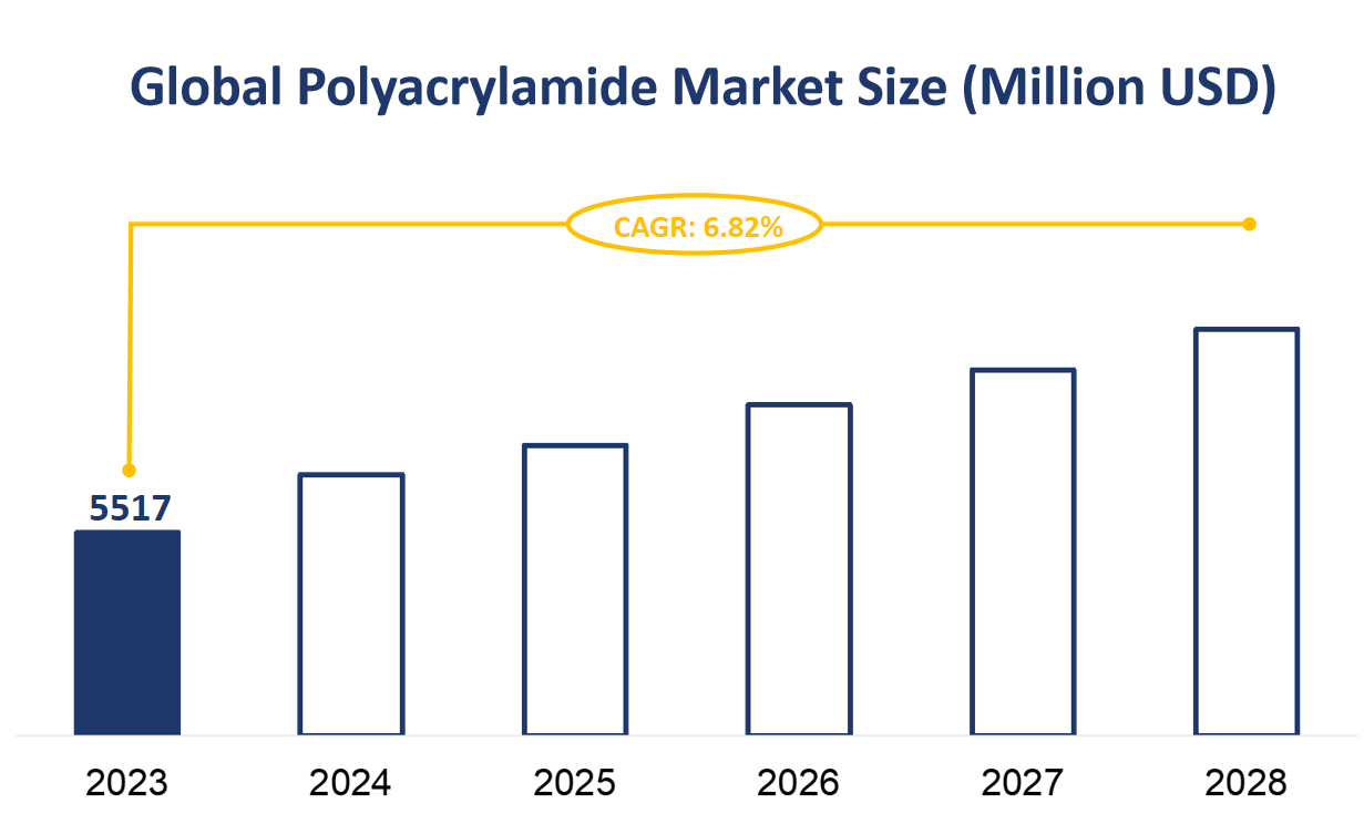 Global Polyacrylamide Market Size (Million USD)