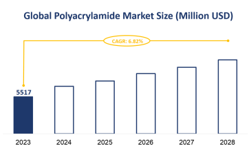 Global Polyacrylamide Market Size is Expected to Grow at a CAGR of 6.82% from 2023-2028
