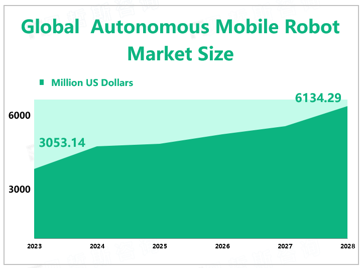 Global Autonomous Mobile Robot Market Size