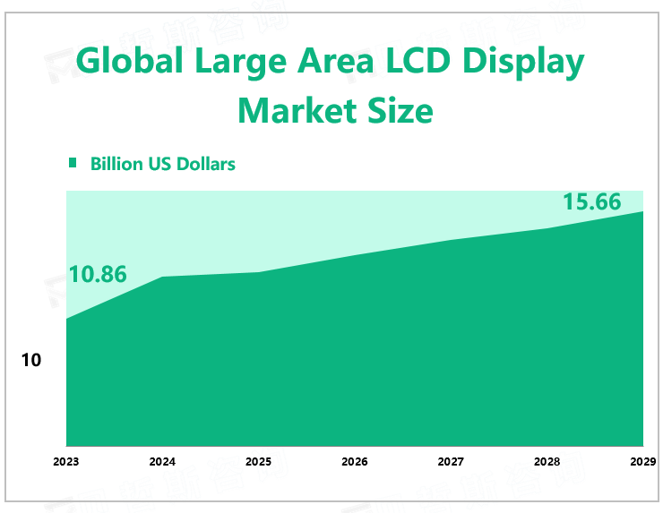 Global Large Area LCD Display Market Size