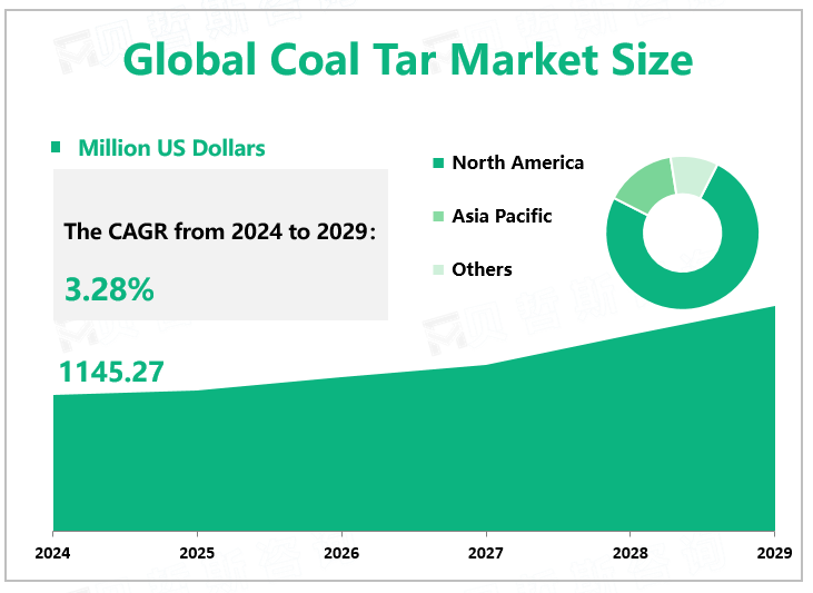 Global Coal Tar Market Size