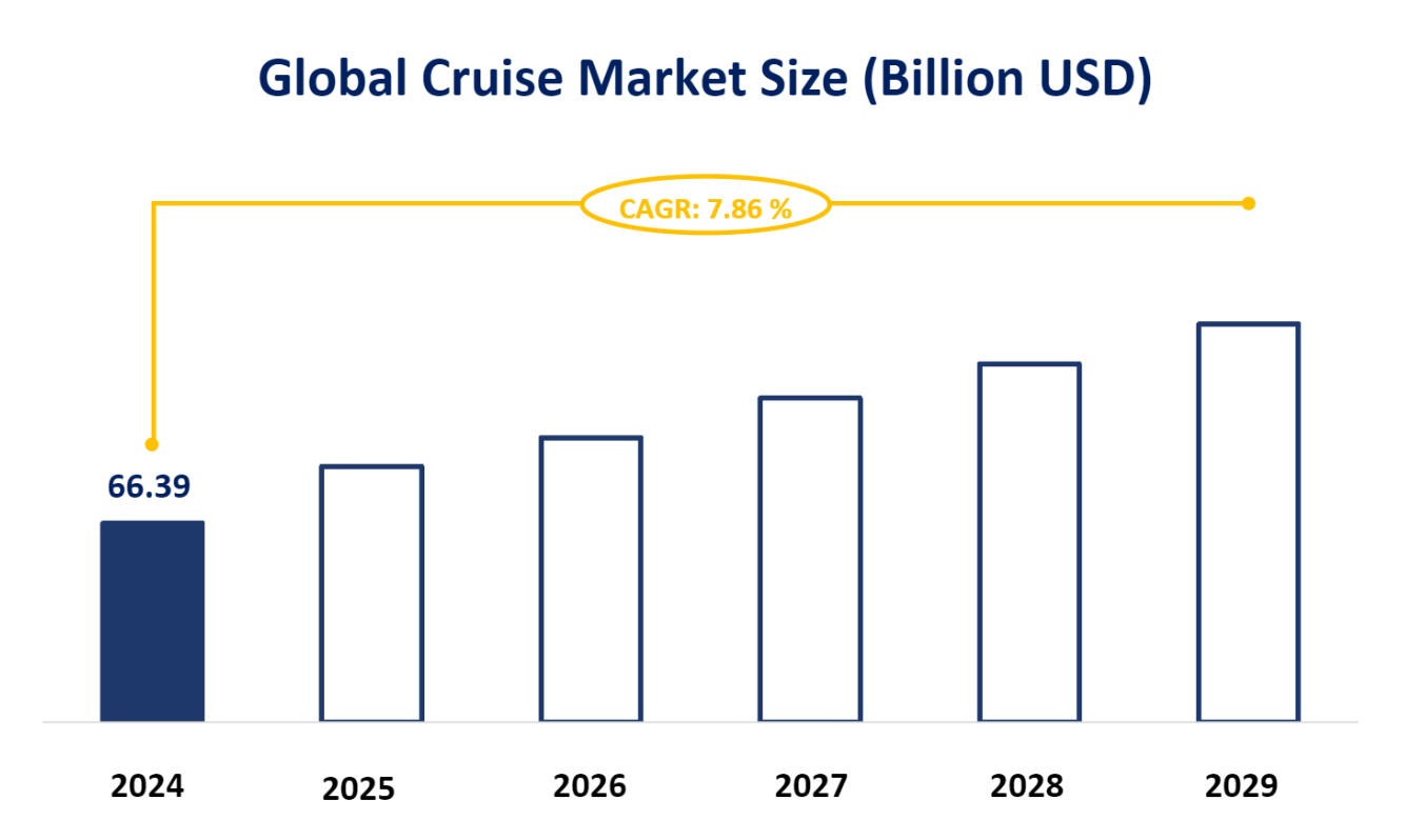 Global Cruise Market Size (Billion USD)