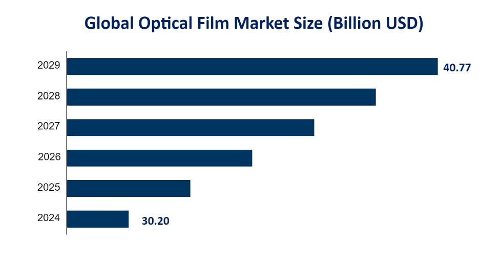 Global Optical Film Market Size (Billion USD) 