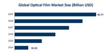 Optical Film Market Competition by 2024: Asia-Pacific and North America Markets are Expected to Account for 33.50% and 28.10% Share