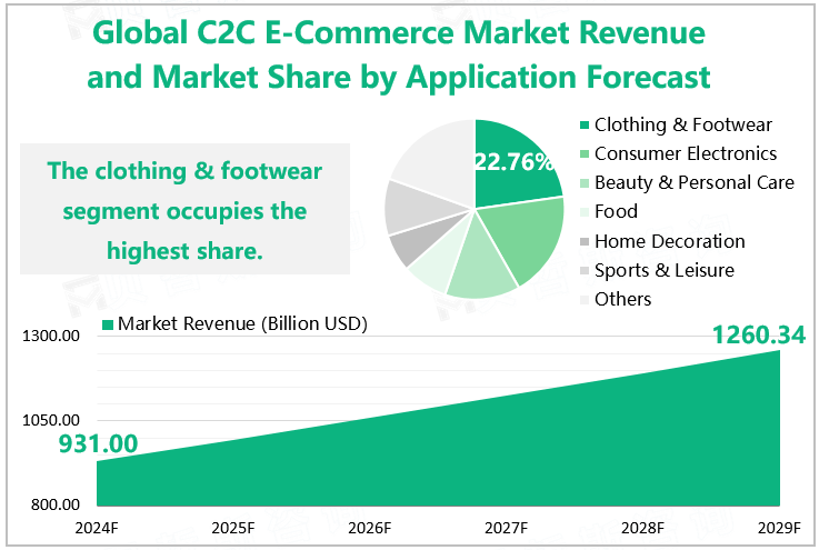 Global C2C E-Commerce Market Revenue and Market Share by Application Forecast 