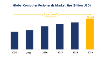 Global Computer Peripherals Segment Market and Regional Market Analysis: China is Expected to Grow at a CAGR of 10.50% from 2024-2029