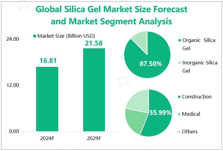 Global Silica Gel Market Size Forecast and Market Segment Analysis 