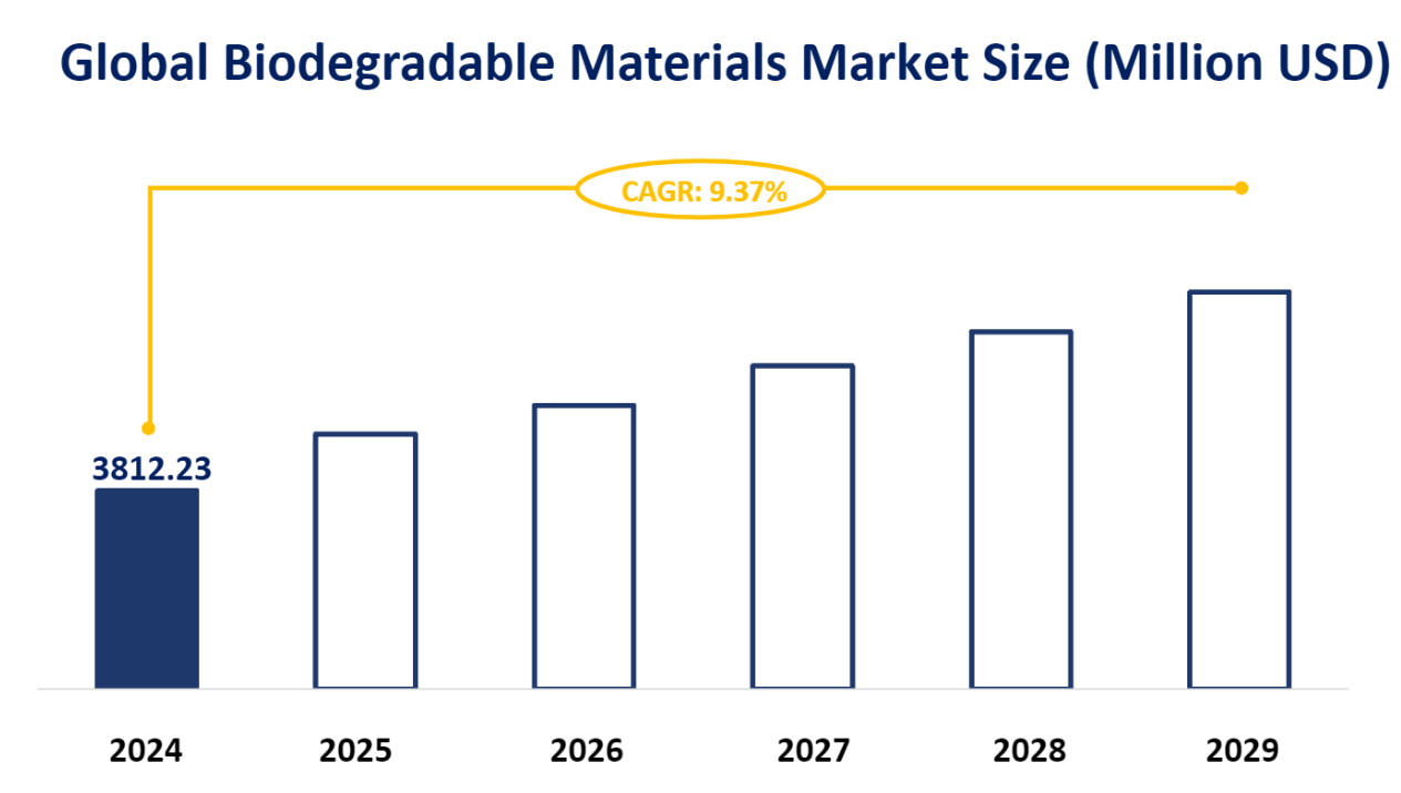 Global Biodegradable Materials Market Size (Million USD)