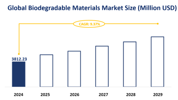 Global Biodegradable Materials Market Trends and Market Forecast: Global Market is Expected to Grow at a CAGR of 9.37% from 2024-2029