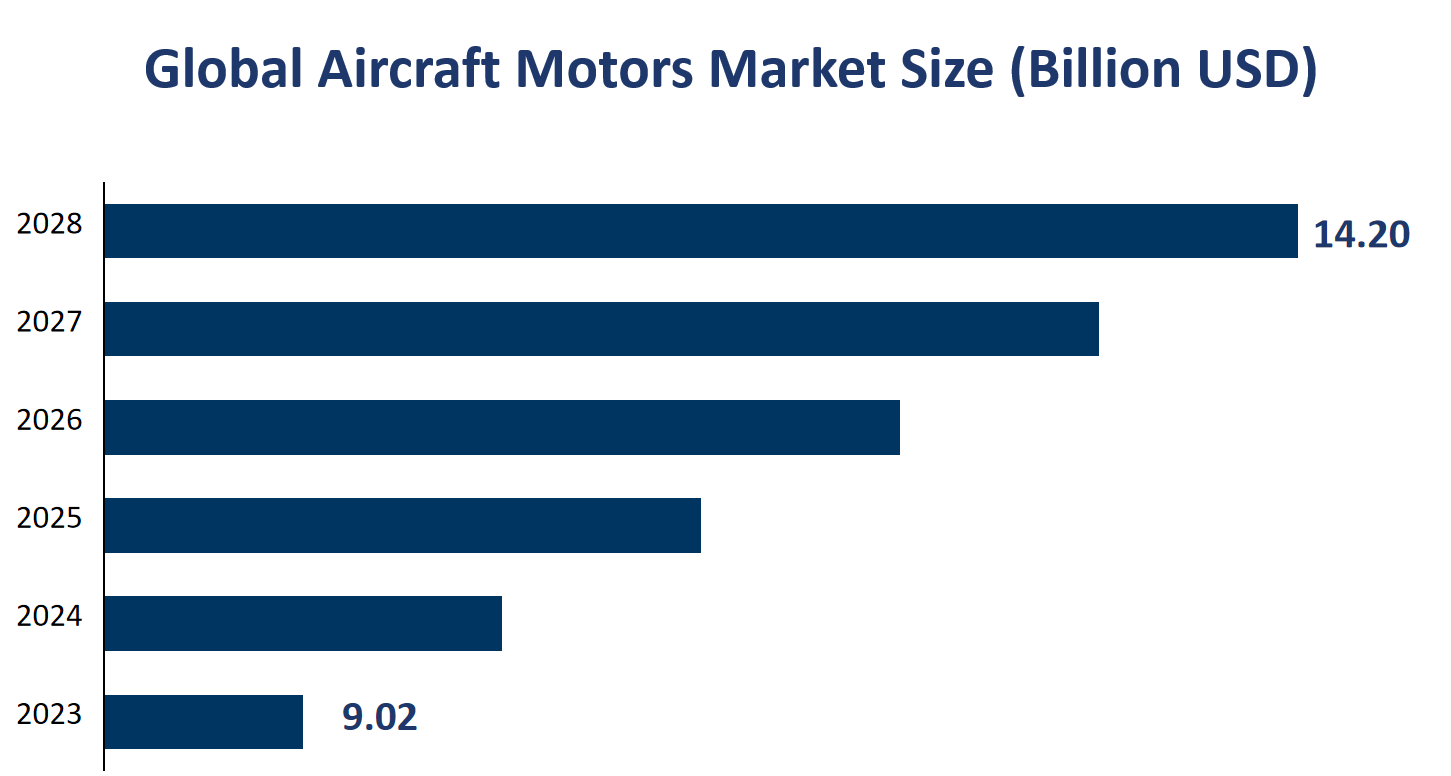 Global Aircraft Motors Market Size (Billion USD) 