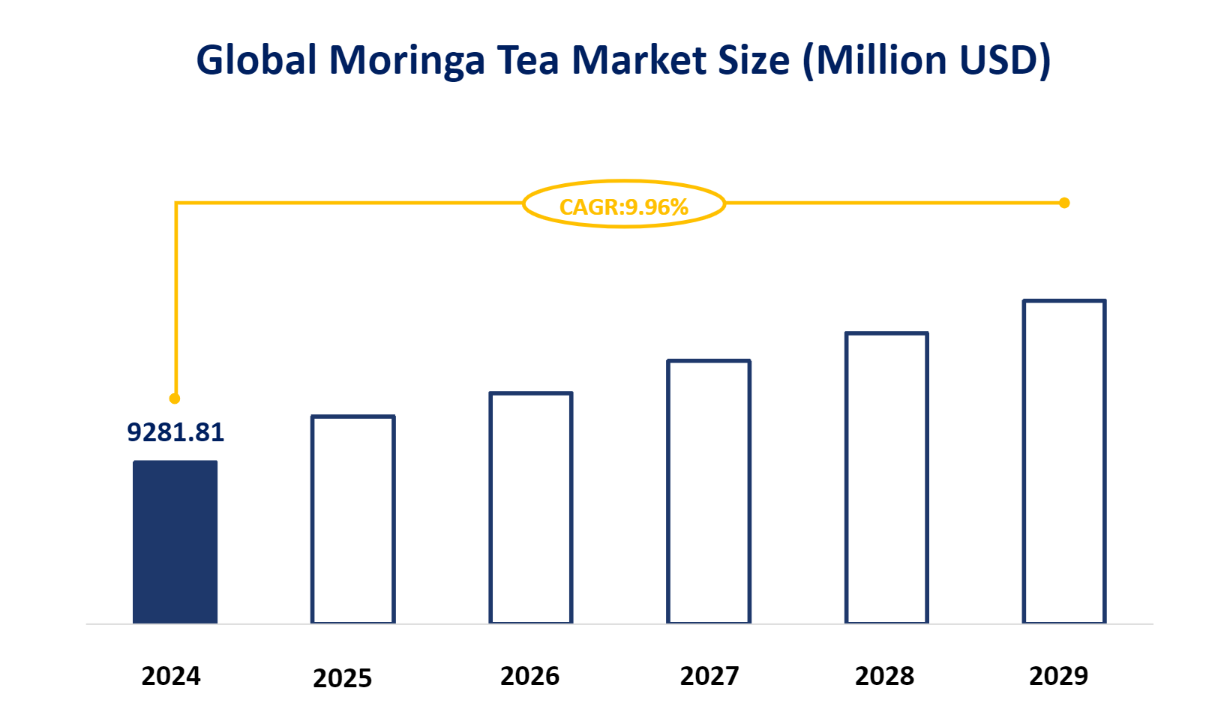 Global Moringa Tea Market Size (Million USD)
