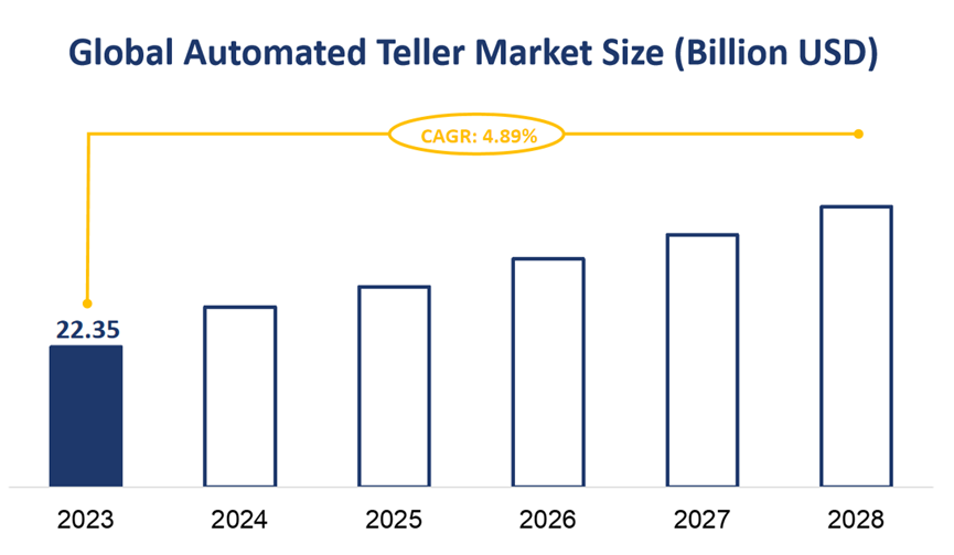 Global Automated Teller Machine Market Size (Billion USD)