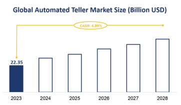 Global Automated Teller Machine Market Size is Expected to Grow at a CAGR of 4.89% from 2023-2028