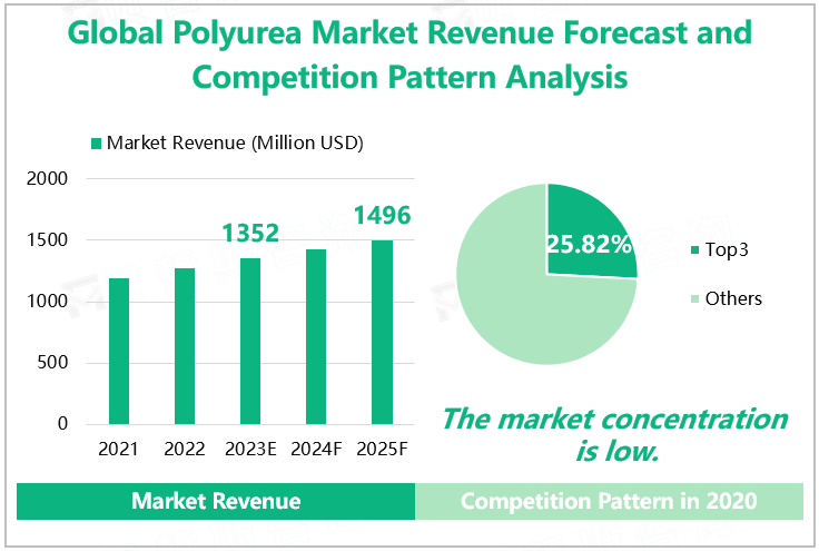 Global Polyurea Market Revenue Forecast and Competition Pattern Analysis 