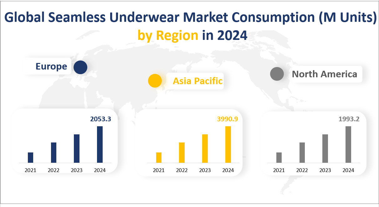 Global Seamless Underwear Market Consumption (M Units) by Region in 2024