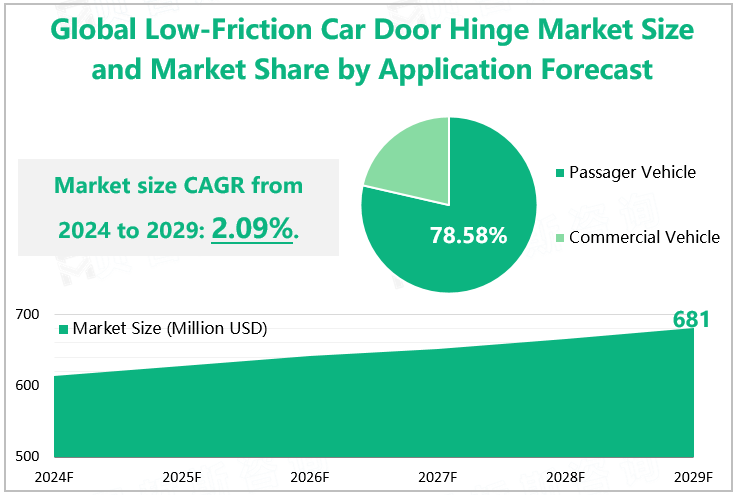 Global Low Friction Car Door Hinge Market Size and Market Share by Application Forecast 