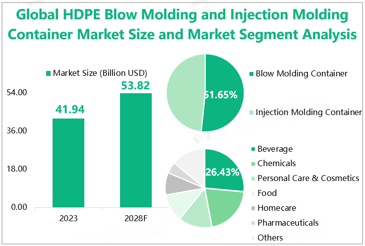 Global HDPE Blow Molding and Injection Molding Container Market Size and Market Segment Analysis 