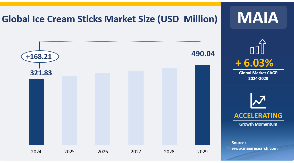 Global Ice Cream Sticks Market Size (USD Million)