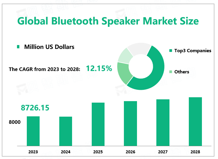 Global Bluetooth Speaker Market Size