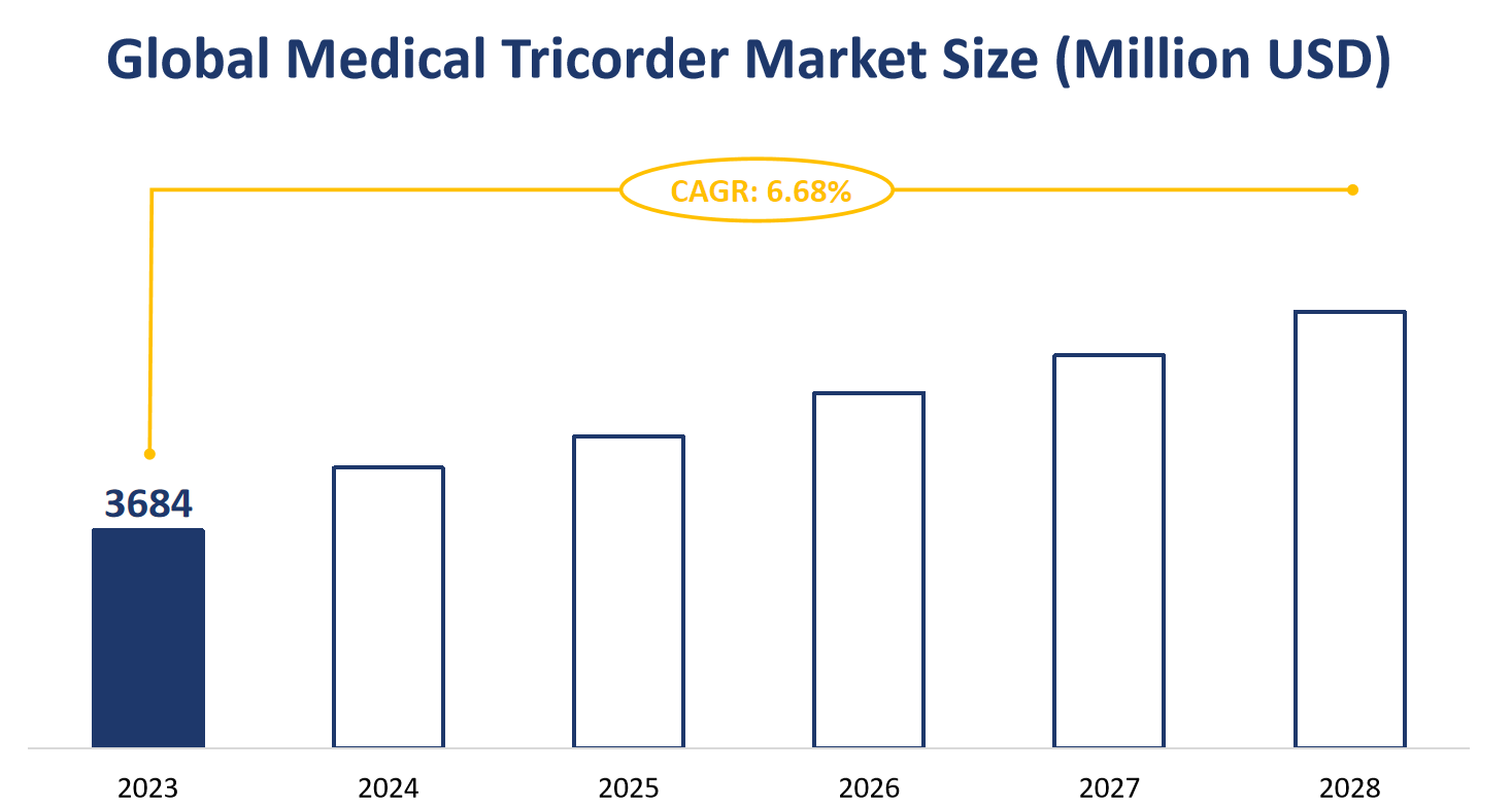 Global Medical Tricorder Market Size (Million USD)